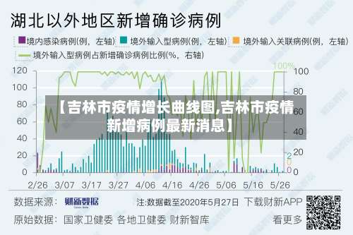 【吉林市疫情增长曲线图,吉林市疫情新增病例最新消息】-第1张图片