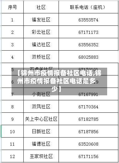 【锦州市疫情报备社区电话,锦州市疫情报备社区电话是多少】-第1张图片